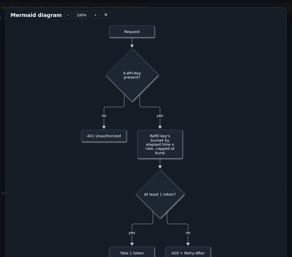 A Mermaid flowchart an agent rendered, open full screen.